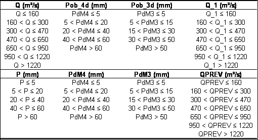 CP 1 CP 2 CP 3 Variância QM1 Q_1 Q PDM3 PDM4 P Variância Figura 5 Análise Componentes Principais por variável.