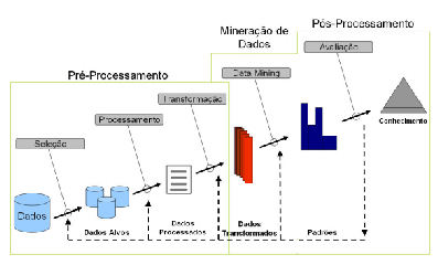 24 - Encontro Anual de Tecnologia da Informação Visando uma exemplificação da aplicabilidade do processo de Mineração de Dados no mercado financeiro, Silva (2005) apresenta um exemplo onde a