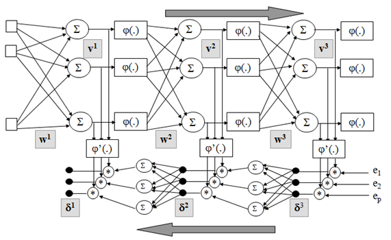 Mineração de Dados Uma rede neuronal é tipicamente composta por uma camada de entrada, por um conjunto de camadas escondida (que fazem o processamento), e por uma camada de saída.