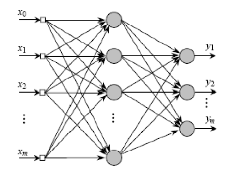 REDE NEURAL MULTILAYER PERCEPTRON Composta por várias camadas Resolve problemas não-linearmente separáveis. Camadas de entrada, intermediárias e de saída.