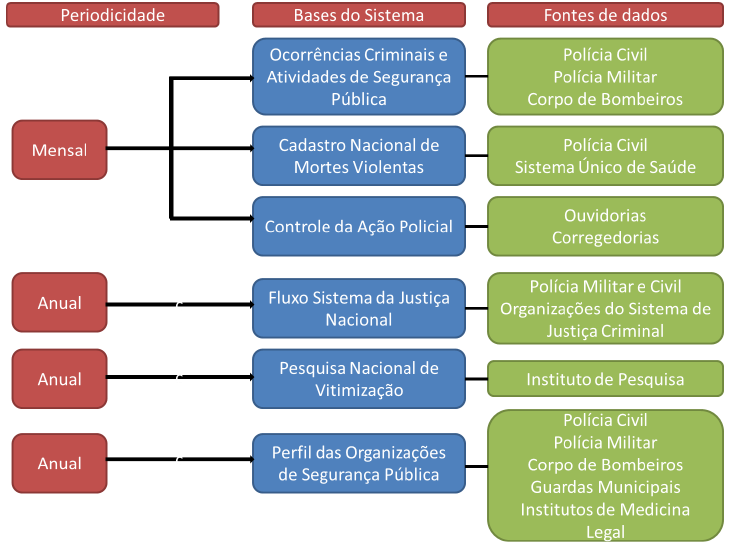 18 Figura 1 Sistema Nacional de Coleta e Análise de Dados Criminais.