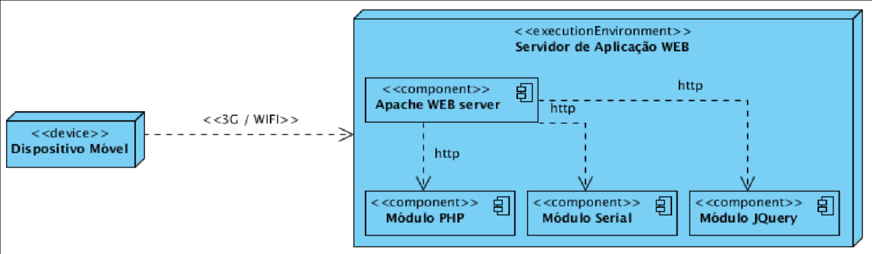 O nó dispositivo móvel representado pelo estereótipo <<device>> acessa o servidor WEB através de uma conexão 3G ou 802.11 wlan.