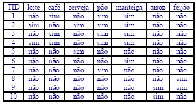 DCBD 62 Modelagem do conhecimento Técnicas Associação O algoritmo Apriori Exemplo: Suporte mínimo: 0,3 Conjunto de regras - Padrões descobertos, minsup = 0,3 e minconf = 0,8: Se café Então pão [conf