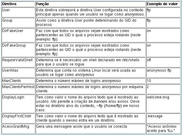 Algumas diretivas do