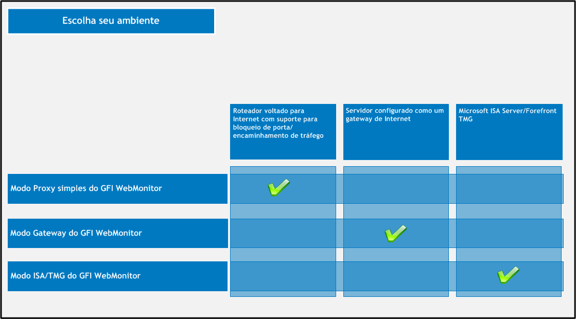 Figure 2: Escolha seu ambiente 2.2.1 Implantação em um ambiente do Microsoft ISA Server ou do Forefront TMG O GFI WebMonitor pode complementar os recursos fornecidos pelo Microsoft ISA Server ou pelo Microsoft Forefront TMG.