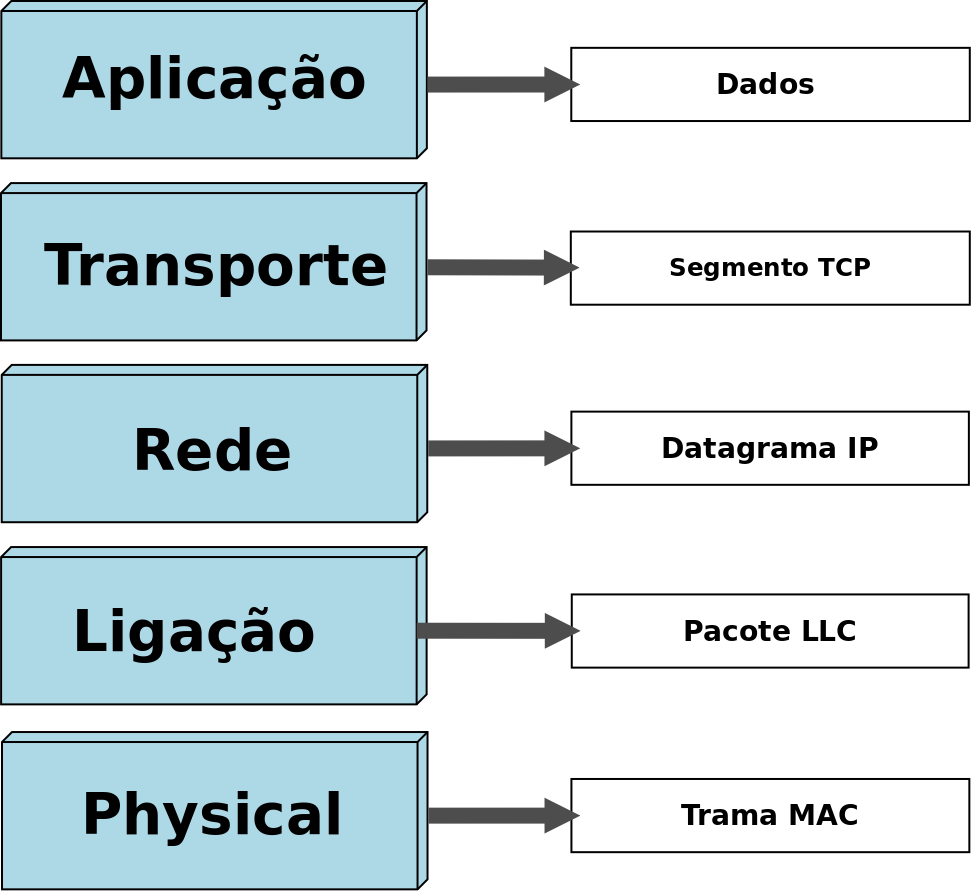 CAPÍTULO 2. FUNDAMENTOS TEÓRICOS DE SEGURANÇA DE REDES DE COMPUTADORES Figura 2.1: Pilha protocolar TCP/IP 2.