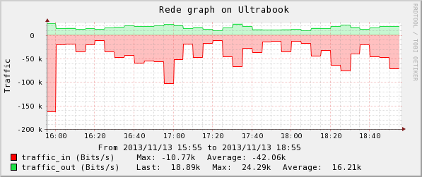 17 - Gráfico de rede do Ultrabook mostrado pelo Zabbix (13/11/2013) Observa-se na figura que o sistema tem sido pouco requisitado para busca de