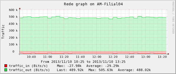 22 a seguir apresenta o gráfico do tráfego da AM-Filial04 para a AM- Filial02 monitorado pelo Centreon. (10/11/2013). Figura 5.