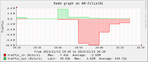 109 Observa-se que o download (verde) chegou a seu pico em 10 Mbps. A Figura 5.32 a seguir apresenta o gráfico do tráfego limite no link do servidor AM- Filial01 monitorado pelo Centreon.