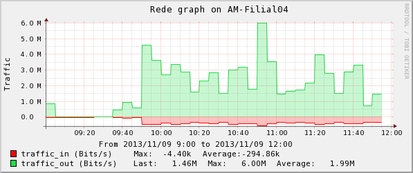 (azul) de 10,42 Mbps, possui a média de upload de 1,94 Mbps e uma pequena taxa de download (verde) com a média de 296,41 Kbps. A Figura 5.