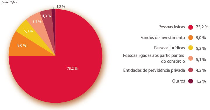 Tipo de Investidor Mercado concentrado em Pessoas Físicas