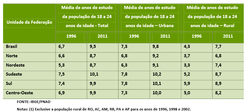 101 Tabela 46: Matrículas na Educação de Jovens e Adultos de alunos de 18 a 29 anos em Montes Claros por localidade Fonte: http://www.observatoriodopne.org.