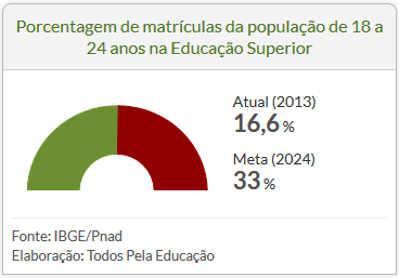 114 Gráfico 50: Porcentagem de Matrículas da População de 18 a 24 anos no Ensino Superior Fonte: http://www.observatoriodopne.org.