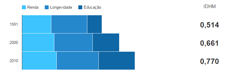 17 mais próximo de 1 melhor), Montes Claros foi avaliado com índice 0,770 (IBGE, 2010) considerado um alto índice de acordo com a faixa abaixo: Fonte: IBGE @Cidades, 2010 De acordo com o Atlas do