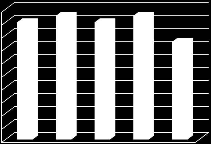 51 Gráfico 17: Distorção Idade-Série por ano de Escolaridade Anos Finais do Ensino Fundamental 20% 18% 16% 14% 12% 10% 8% 6% 4% 2% 0% 18% 19% 18% 19% 15% TOTAL 6º ANO 7º ANO 8º ANO 9º ANO Série1