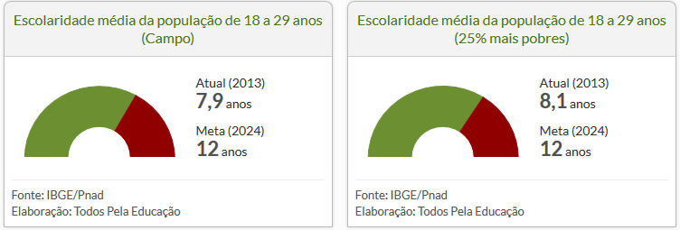 97 Gráfico 43: escolaridade média da população de 18 a 29 anos do Município de Montes Claros Analisando os dados de escolaridade média do Município de Montes Claros, observamos que o município