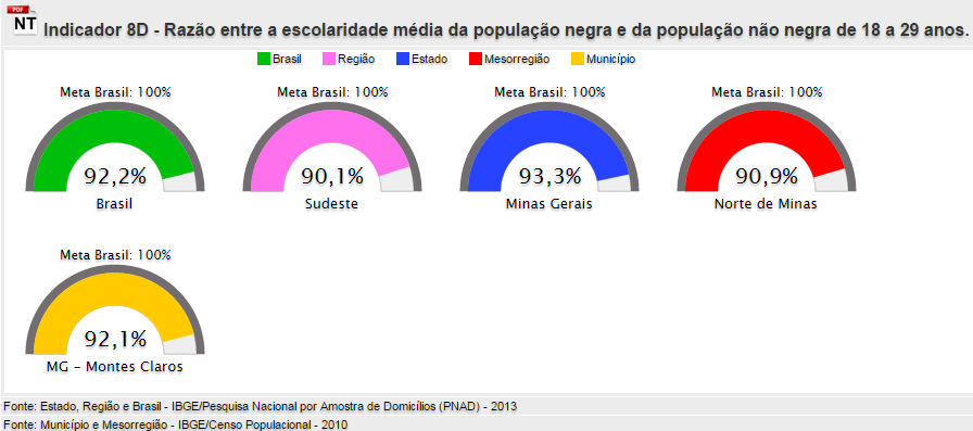 99 Fonte: http://simec.mec.gov.br/pde/graficopne.php Conforme análise da Meta 7, o acesso e o sucesso escolar são dois indicadores que apresentam descompasso no nosso município.