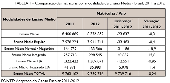 TEXTO ORIGINAL Aditivas/Supressivas/Substitutivas/ Parágrafos Novos 109. A Tabela 1 apresenta dados sobre essa diversificação da oferta no Brasil. O ensino médio, com 8.376.