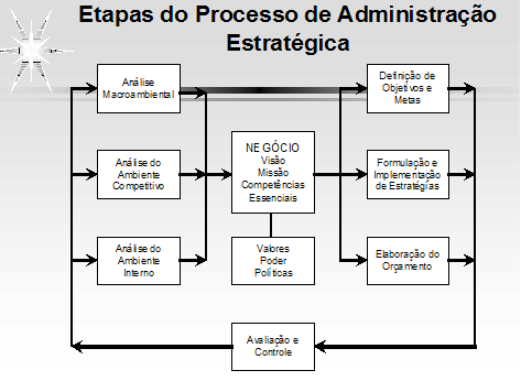Figura 1 - Etapas do Processo de Administração Estratégica Helgo Max Seitz Fonte: TAVARES (2000, p.