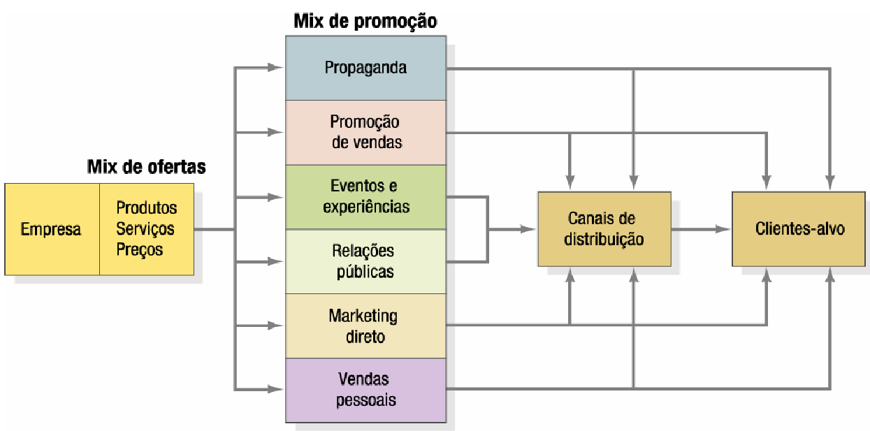 7 Ps de marketing Divulgação