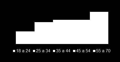 Caracterização dos targets O Marketeer O Consumidor 28% Homens 72% Mulheres 49% Homens 51% Mulheres Recolha: 3º