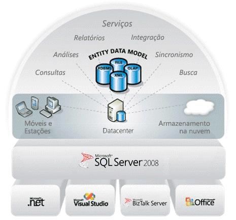 É possível consultar, pesquisar, sincronizar e analisar os dados. O SQL Server permite ainda que dados sejam consumidos a partir de aplicações personalizadas, desenvolvidas usando o Microsoft.