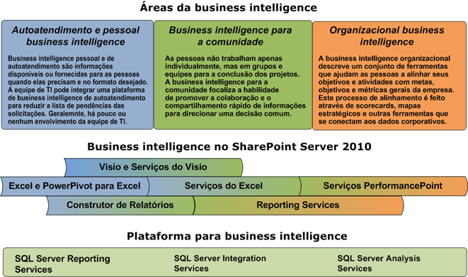 Sistema de Acompanhamento do Progresso do Aluno Ilustração 6 - Áreas de BI. Fonte: (Microsoft, 2008). O SQL dispõe de uma infraestrutura de dados primária e uma plataforma de BI para dados.