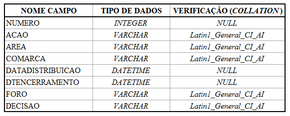 A extração dos dados foi feita no site do tribunal de justiça do estado de São Paulo, os dados estão disponíveis no portal do Tribunal de Justiça do Estado de São Paulo 1.