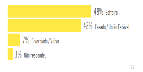 Deste total de 904 participantes da etapa quantitativa foram verificados 30% que viajaram nos últimos 12 meses com objetivo de estabelecer contato com a natureza, passando a ser denominados de