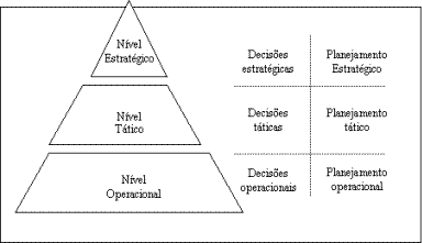 Figura 1: Pirâmide organizacional - Níveis de decisão e tipos de planejamento Fonte: Oliveira (2005, p.87). Para Oliveira (2005, p.