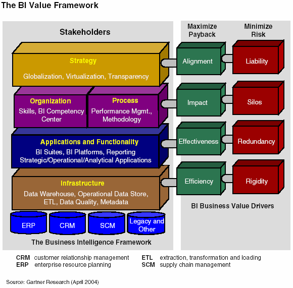 seguidos, se propõem a maximizar o retorno do investimento no projeto e minimizar os riscos do mesmo. Uma ilustração do modelo pode ser vista na Figura 3. Figura 3 Um framework para BI Value [17].