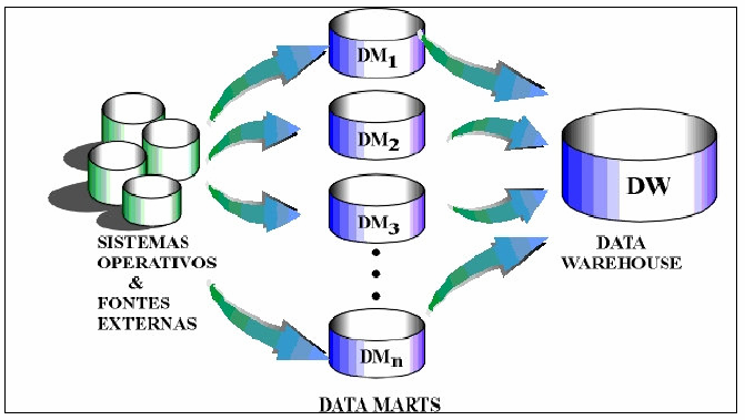 Mart. Tal abordagem está alinhada, inclusive, a alguns fornecedores de soluções de Data Warehouse conforme citado em [3].