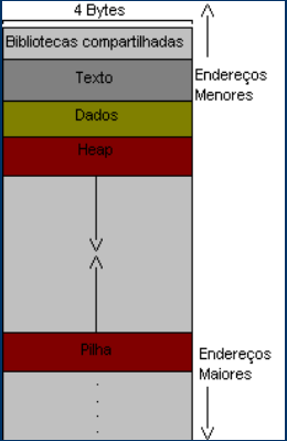Figura 1 - Quatro áreas da memória Fonte: http://www.gris.dcc.ufrj.