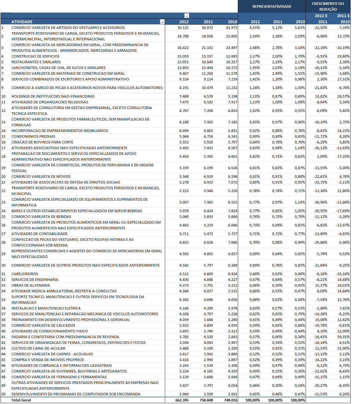 8. ATIVIDADES MAIS EMPREENDEDORAS Assim como nos demais anos, em 2012 a atividade econômica mais empreendedora foi o Comércio Varejista de Artigos e Vestuários, apesar da