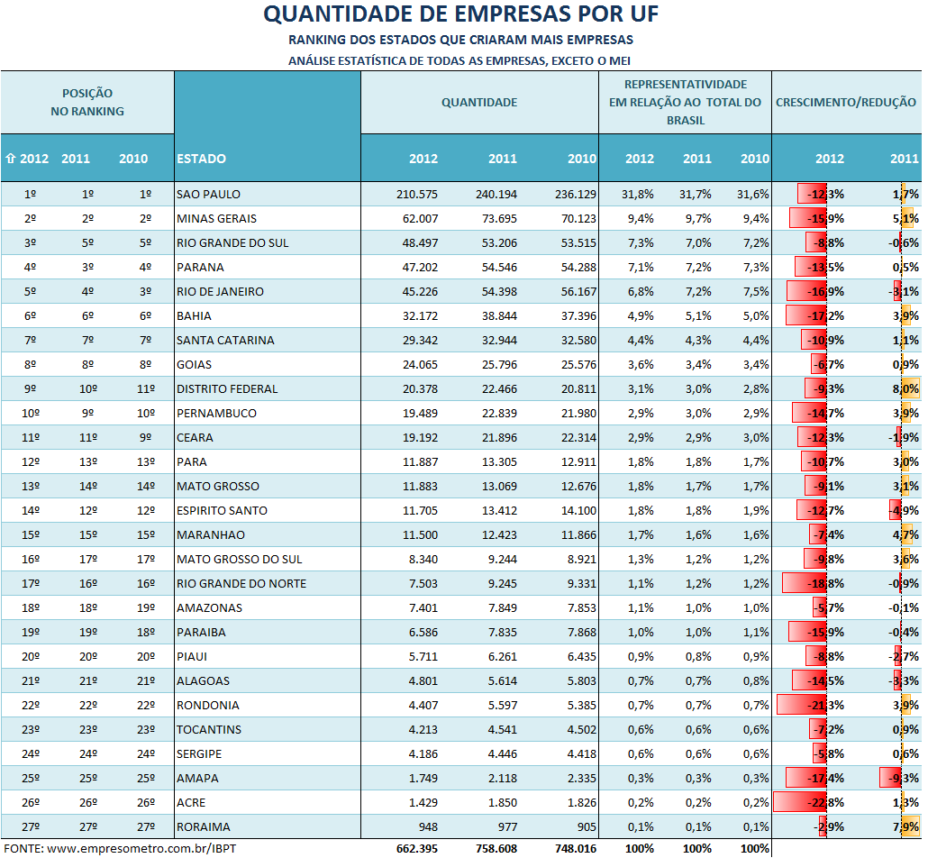 na criação de novos empreendimentos. 4. QUANTIDADE DE EMPREENDIMENTOS POR ESTADO Em 2012 foram criadas 96.213 empreendimentos a menos que em 2011. Todas as unidades da federação apresentaram queda.