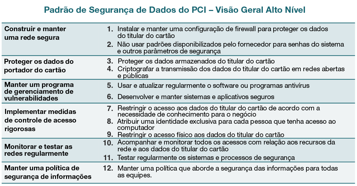 Introdução e visão geral do padrão de segurança de ds do PCI O Padrão de Segurança de Ds (DSS) do Setor de Cartões de Pagamento (PCI) foi desenvolvido para incentivar e aprimorar a segurança dos ds