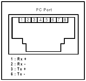 4.2.3 Conectando o cabo Ethernet O cabo direto também é usado para conectar a porta PC (LAN ) em um terminal como um PC ou notebook.