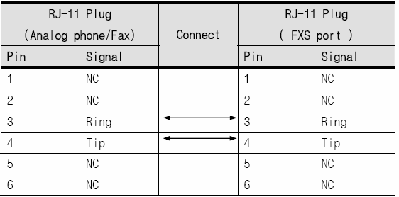 4.2.4 Porta FXS Tabela 3. Conexão entre a porta NETWORK (WAN) e o modem A porta FXS é usada para se conectar telefones ou FAX usando conectores RJ-11. 4.2.5 Porta PSTN (LINE) Tabela 4.