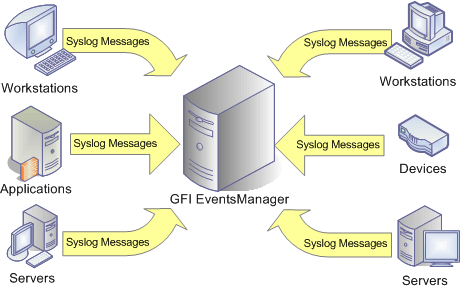 Screenshot 74: Mensagens syslog deve ser direcionadas para o computador que está executandogfi EventsManager Importante Antes de iniciar a coleta de Syslogs, cada origem de evento Syslog (estações de