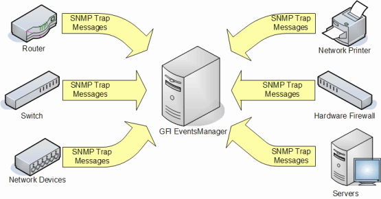 Screenshot 78: Mensagens de Interceptação SNMP devem ser direcionadas ao computador executando GFI EventsManager Obs.