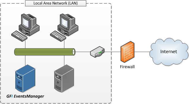 2.1.1 GFI EventsManager dentro de uma rede local (LAN) GFI EventsManager pode ser implantado em redes baseadas emwindows, bem como nos ambientes mistos onde os sistemas Linux e Unix estão sendo