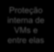 Visão geral da arquitetura de segurança do NSX Segurança de edge dinâmica DFW de acordo com as características da vnic Distribuído e totalmente programável (API REST) vmotion com regras e estado de