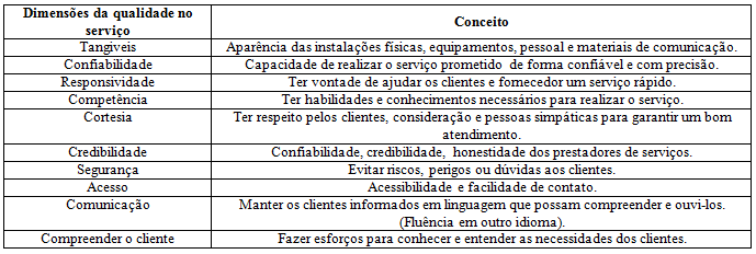 pode gerar vantagem competitiva por meio do atendimento de 10 dimensões da qualidade do serviço, conforme mostra o Quadro 2.