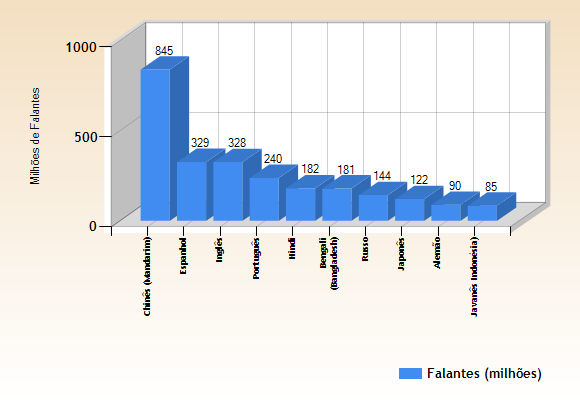 Gráfico 1: As dez línguas mais faladas no mundo. Disponível em: http://observatorio- lp.sapo.pt/pt/dados-estatisticos/as-linguas-mais-faladas/10-linguas-mais-faladas-no- mundo.