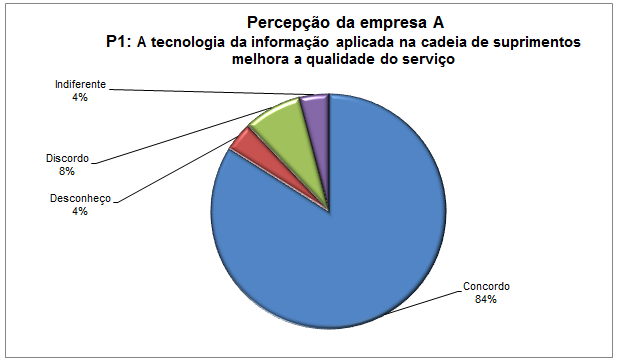 84 Em relação à primeira proposição, constata-se que a empresa A concordou que 84% das tecnologias da informação aplicada na cadeia de suprimentos melhoram a qualidade do serviço, conforme