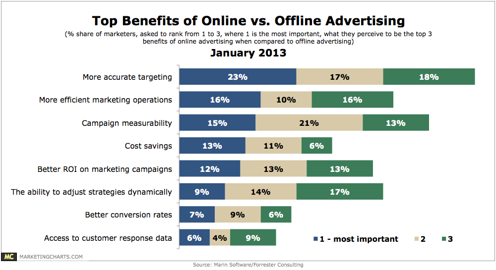 SERVIÇOS PUBLICITÁRIOS EXISTENTES Antes de mais, comecemos por analisar o resultado de um pequeno estudo realizado pela Marin Software onde se tentou aprimorar os benefícios da publicidade online em