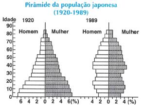 Se o crescimento vegetativo é dado pelo espaço entre as linhas indicadoras das taxas de mortalidade e natalidade, então a população: a) tem crescido a taxas menores nos últimos anos.