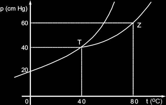 Um método de produção de gelo-seco (CO sólido) envolve: I compressão isotérmica do CO gasoso, inicialmente a 5ºC e atm, até passar para o estado líquido.