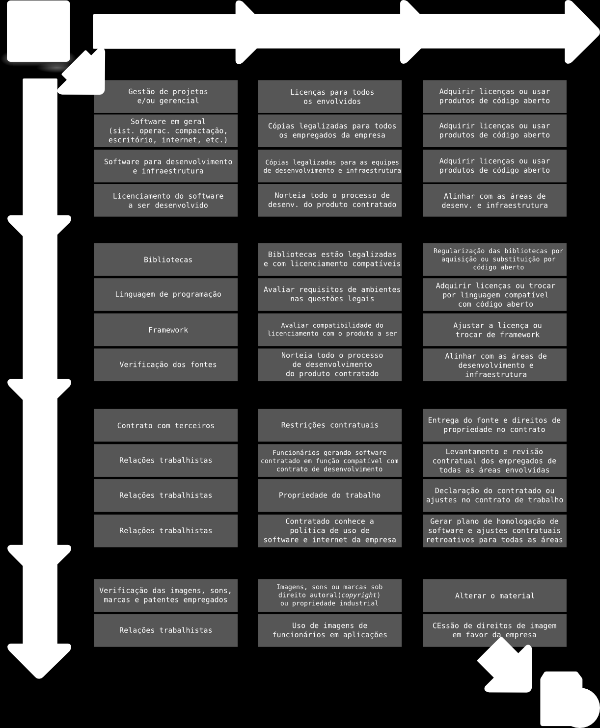 5.6. Fluxograma operacional de análise legal para desenvolvimento Para consolidar todos os conceitos discutidos até aqui, foram sintetizados no quadro abaixo. 4.4...Framework... 49 4.4..3.