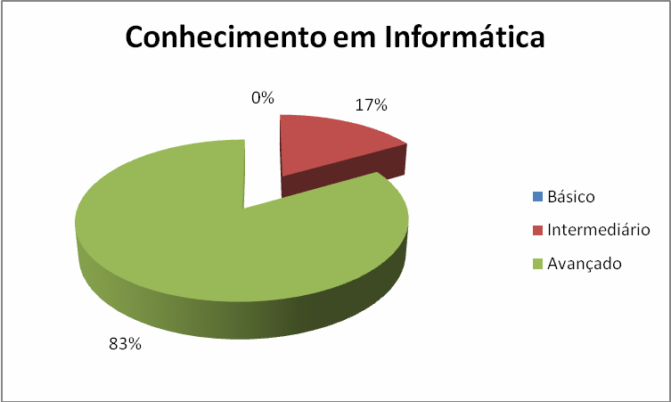 Exemplo 04: Síntese de Resultados A Triagem Preliminar dos Dados consistiu na totalização de tempos de execução de tarefas, de erros repetidos, de opções e ações incorretas, de consultas a diferentes